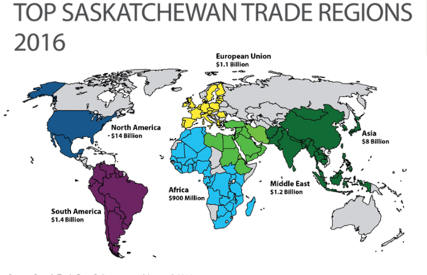 SOURCE: SASKATCHEWAN TRADE AND EXPORT PARTNERSHIP ANNUAL REPORT 2017